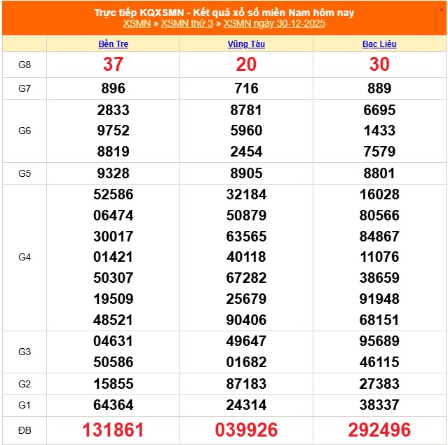 XSMN 31/12 - Kết quả xổ số miền Nam hôm nay 31/12/2025 - Trực tiếp xổ số hôm nay ngày 31 tháng 12 - Ảnh 1. XSMN 31/12 - Kết quả xổ số miền Nam hôm nay 31/12/2025 - Trực tiếp xổ số hôm nay ngày 31 tháng 12 - Ảnh 1.