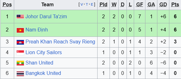 Xuân Son lập hat-trick, Nam Định thắng tưng bừng ở cúp C1 Đông Nam Á - Ảnh 2. Xuân Son lập hat-trick, Nam Định thắng tưng bừng ở cúp C1 Đông Nam Á - Ảnh 2.