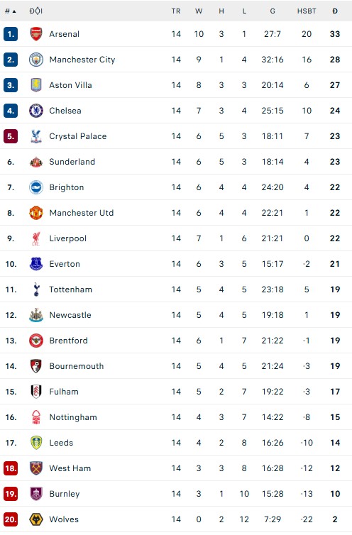 MU lại mất điểm đáng tiếc, lỡ cơ hội tiến gần top 5 Ngoại hạng Anh - Ảnh 5.