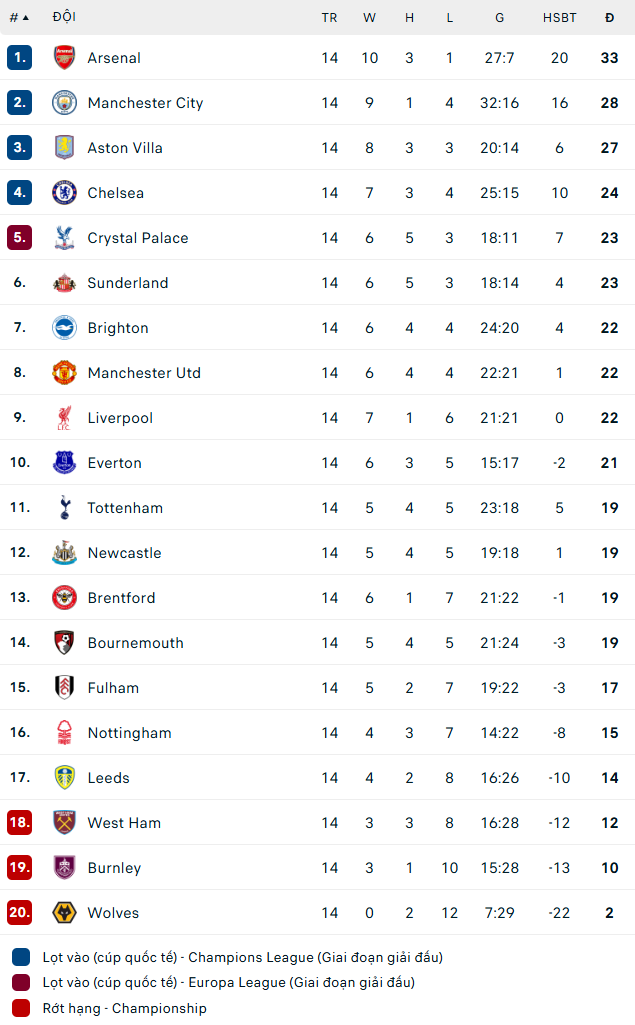 Lịch thi đấu Ngoại hạng Anh mùa giải 2025-26 vòng 15 - Ảnh 2.