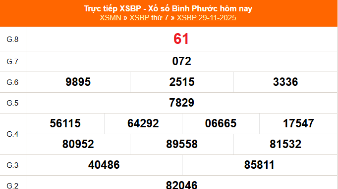 XSBP 6/12 - Kết quả xổ số Bình Phước hôm nay 6/12/2025 - Trực tiếp xổ số hôm nay ngày 6 tháng 12
