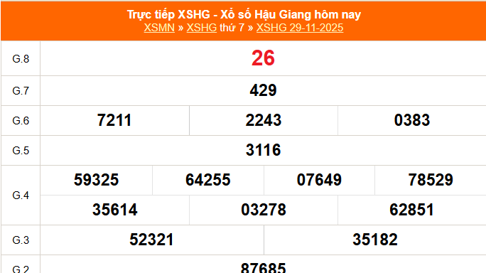 XSHG 6/12 - Kết quả xổ số Hậu Giang hôm nay 6/12/2025 - Trực tiếp xổ số hôm nay ngày 6 tháng 12