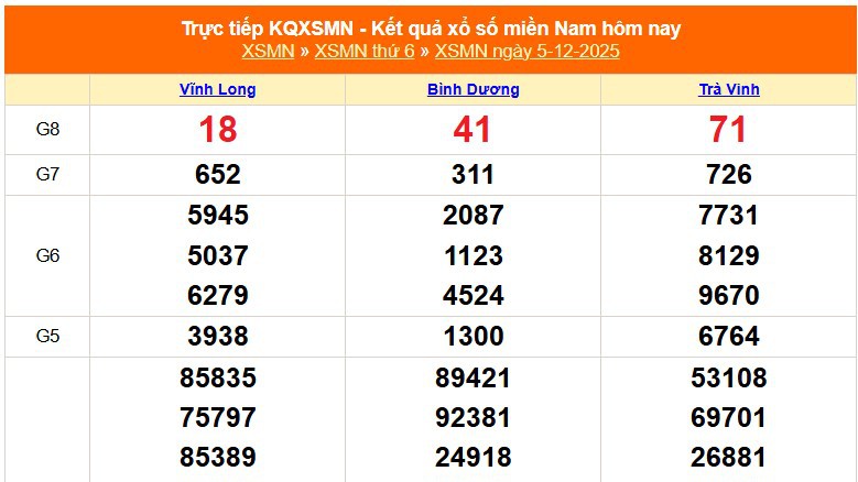XSMN 5/12 - Kết quả xổ số miền Nam hôm nay 5/12/2025 - Trực tiếp XSMN ngày 5 tháng 12