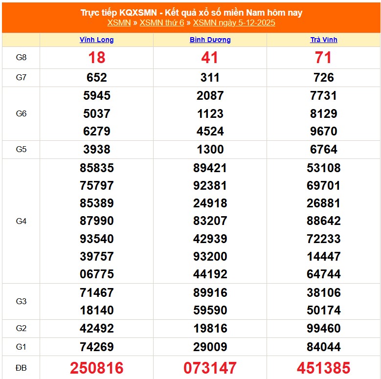 XSMN 6/12 - Kết quả xổ số miền Nam hôm nay 6/12/2025 - Trực tiếp xổ số hôm nay ngày 6 tháng 12 - Ảnh 1. XSMN 6/12 - Kết quả xổ số miền Nam hôm nay 6/12/2025 - Trực tiếp xổ số hôm nay ngày 6 tháng 12 - Ảnh 1.
