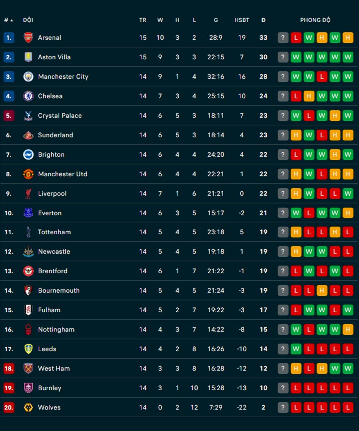 Thua ngược 1-2, Arsenal nhận thất bại cay đắng trên sân khách - Ảnh 2. Thua ngược 1-2, Arsenal nhận thất bại cay đắng trên sân khách - Ảnh 2.