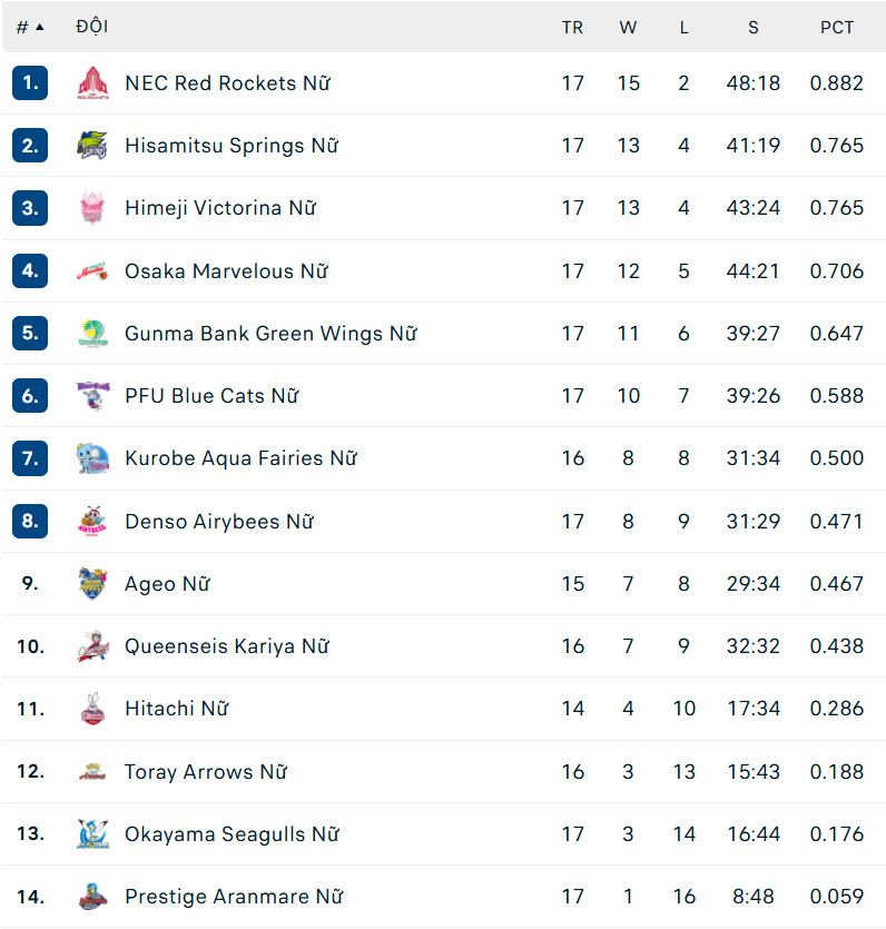 Vắng Thanh Thúy, Gunma Green Wings vẫn xuất sắc đánh bại đội bóng Top 3 Nhật Bản - Ảnh 3. Thanh Thúy