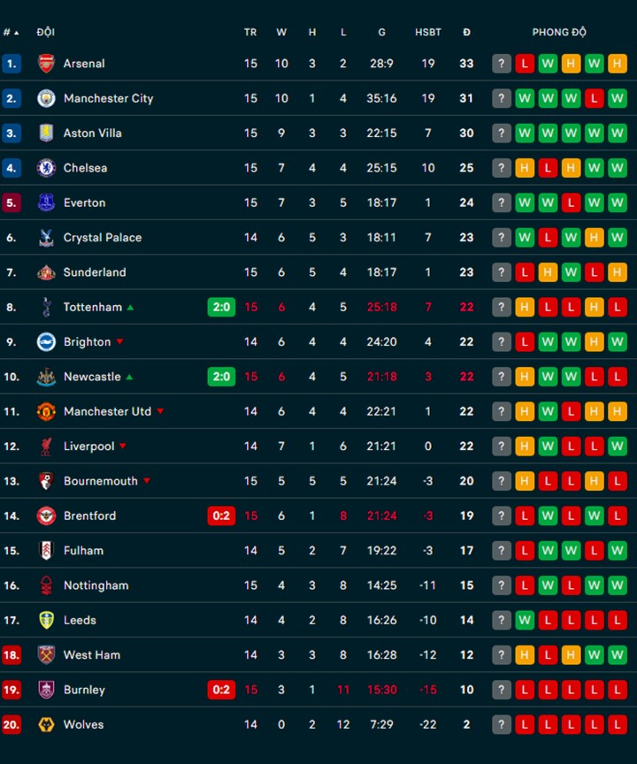 Man City Đại Thắng 3-0, Chelsea Hòa Đáng Tiếc Trước Bournemouth - Ảnh 3.