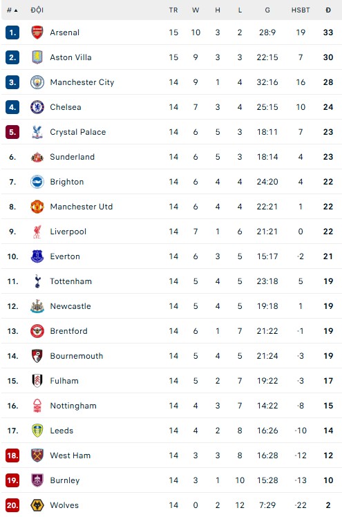 Kết quả bóng đá Ngoại hạng Anh vòng 15 mới nhất: Arsenal thua đau - Ảnh 1. Kết quả bóng đá Ngoại hạng Anh vòng 15 mới nhất - Ảnh 1.