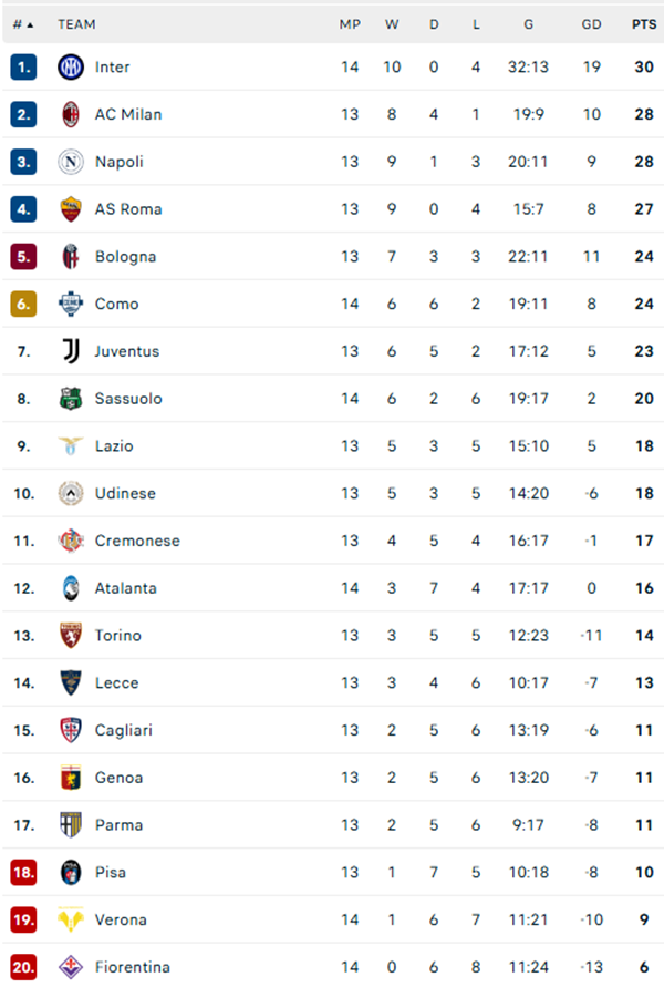 Inter Milan ‘giải mã’ hiện tượng Como, tạm chiếm ngôi đầu Serie A - Ảnh 2.