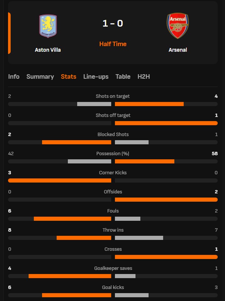 TRỰC TIẾP bóng đá Aston Villa vs Arsenal: Nghỉ giữa hiệp, Aston Villa 1-0 Arsenal - Ảnh 2. TRỰC TIẾP bóng đá Aston Villa vs Arsenal: Nghỉ giữa hiệp, Aston Villa 1-0 Arsenal - Ảnh 2.