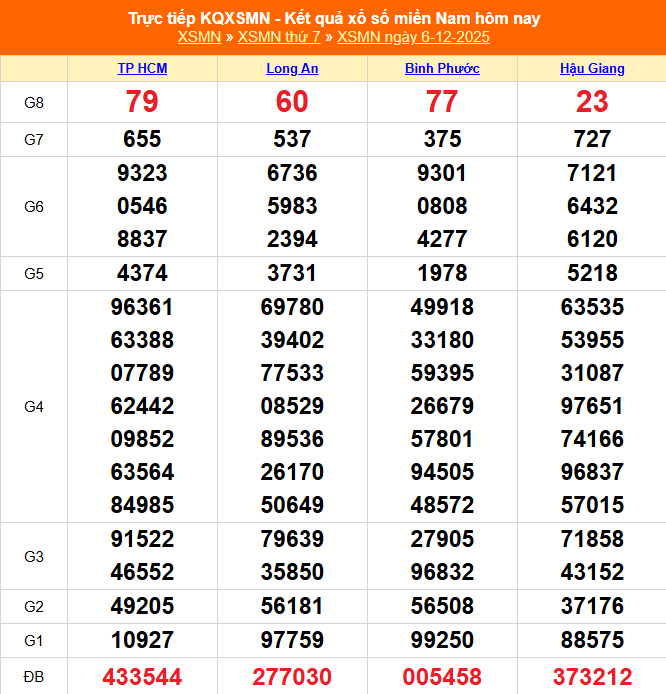 XSMN 7/12 - Kết quả xổ số miền Nam hôm nay 7/12/2025 - Trực tiếp xổ số hôm nay ngày 7 tháng 12 - Ảnh 1. XSMN 7/12 - Kết quả xổ số miền Nam hôm nay 7/12/2025 - Trực tiếp xổ số hôm nay ngày 7 tháng 12 - Ảnh 1.