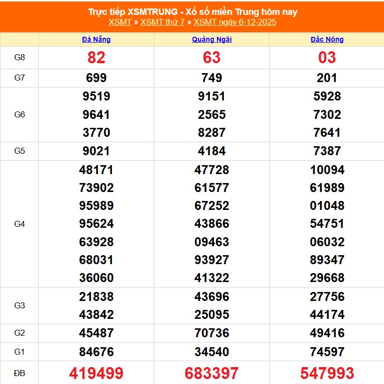 XSMT 7/12 - Kết quả xổ số miền Trung hôm nay 7/12/2025 - Trực tiếp xổ số hôm nay ngày 7 tháng 12 - Ảnh 1.