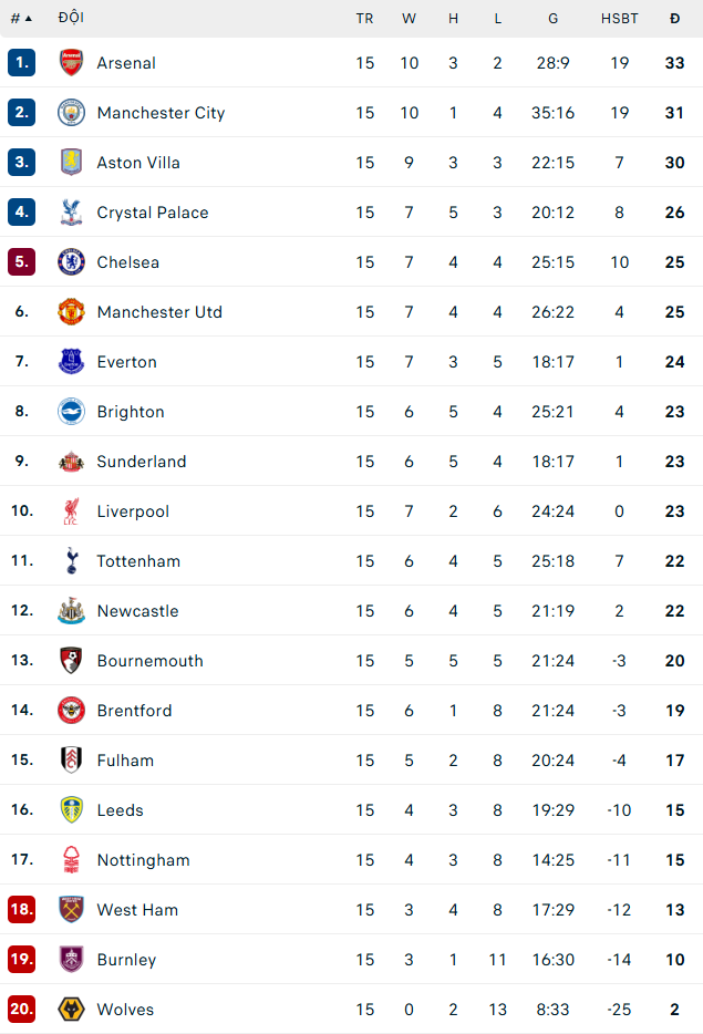 MU tăng 6 bậc trên bảng xếp hạng Ngoại hạng Anh sau trận thắng 4-1 - Ảnh 2.