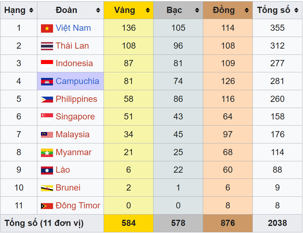Bảng xếp hạng huy chương SEA Games 2025 hôm nay ngày 8/12 - Ảnh 3.