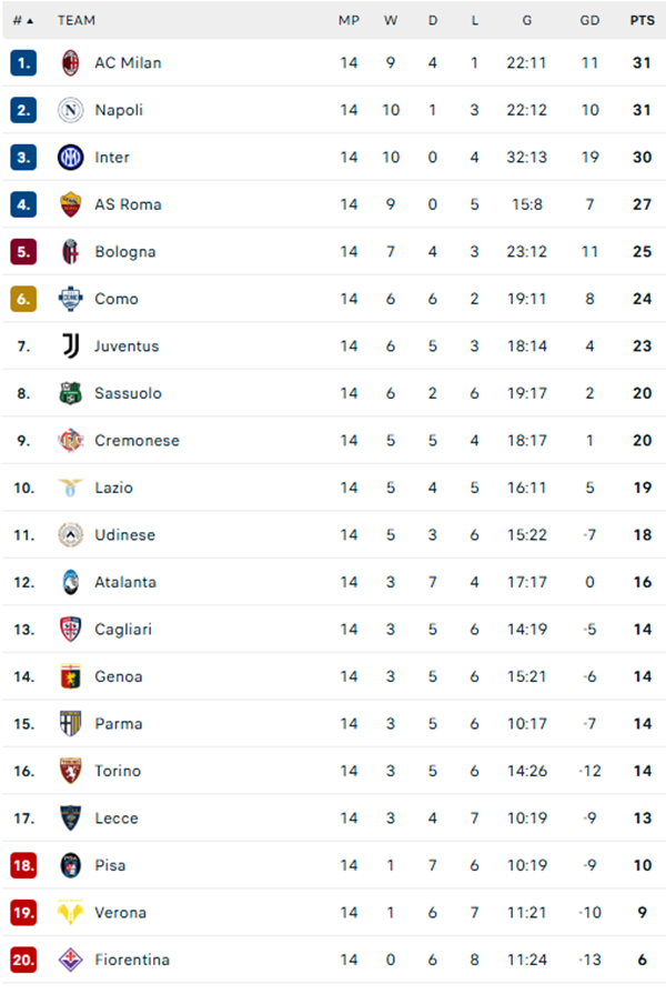 Pulisic Lập Cú Đúp, Ac Milan Trở Lại Ngôi Đầu Serie A - Ảnh 2.