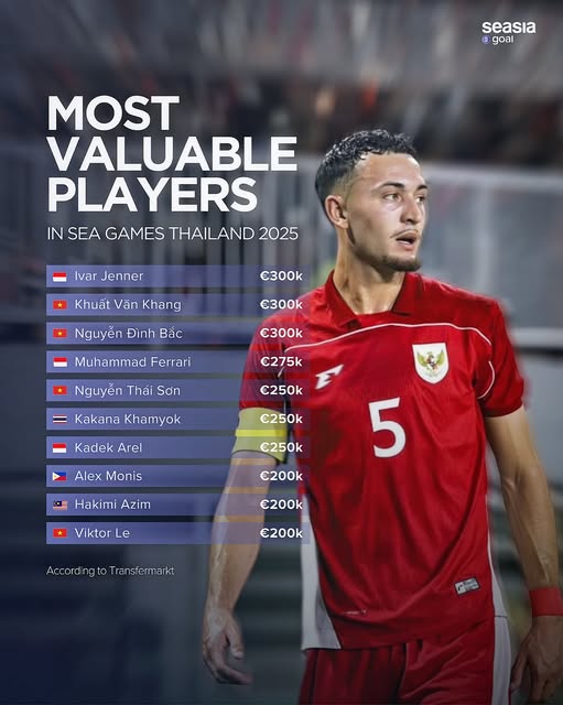 U22 Việt Nam sở hữu đội hình đắt giá nhất SEA Games 2025 - Ảnh 2. U22 Việt Nam sở hữu đội hình đắt giá nhất SEA Games 2025 - Ảnh 2.