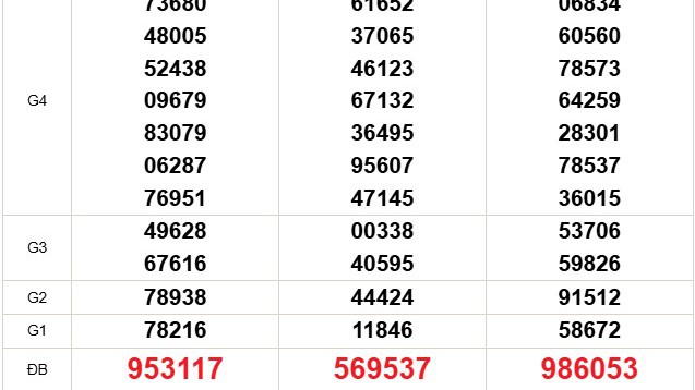 XSMN 9/12 - Kết quả xổ số miền Nam hôm nay 9/12/2025 - Trực tiếp xổ số hôm nay ngày 9 tháng 12