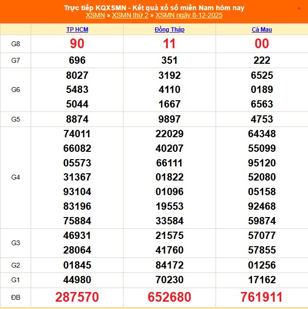 XSMN 8/12 - Kết quả xổ số miền Nam hôm nay 8/12/2025 - Trực tiếp XSMN ngày 8 tháng 12 - Ảnh 1.