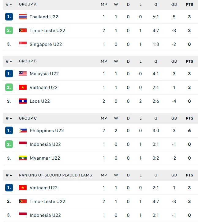 Báo chí Indonesia lo ngại kịch bản U22 Việt Nam hòa Malaysia, thừa nhận nguy cơ đội nhà bị loại sớm - Ảnh 2. Báo chí Indonesia lo ngại kịch bản U22 Việt Nam hòa Malaysia, thừa nhận nguy cơ đội nhà bị loại sớm - Ảnh 2.