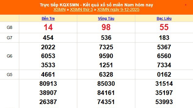 XSMN 9/12 - Kết quả xổ số miền Nam hôm nay 9/12/2025 - Trực tiếp XSMN ngày 9 tháng 12