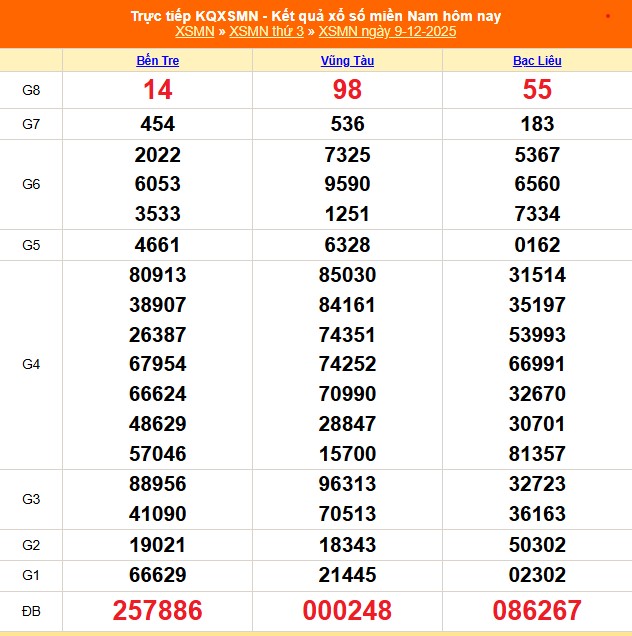 XSMN 9/12 - Kết quả xổ số miền Nam hôm nay 9/12/2025 - Trực tiếp XSMN ngày 9 tháng 12 - Ảnh 1. XSMN 9/12 - Kết quả xổ số miền Nam hôm nay 9/12/2025 - Trực tiếp XSMN ngày 9 tháng 12 - Ảnh 1.