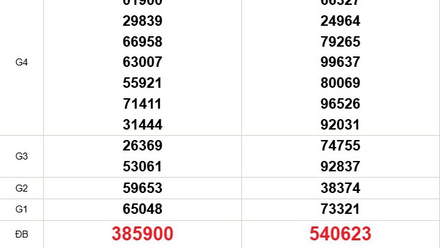 XSMT 9/12 - Kết quả xổ số miền Trung hôm nay 9/12/2025 - Trực tiếp xổ số hôm nay ngày 9 tháng 12