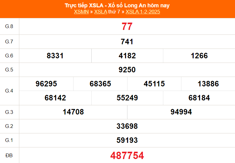 XSLA 8/2 - Kết quả xổ số Long An hôm nay 8/2/2025 - Trực tiếp xổ số hôm nay ngày 8 tháng 2 - Ảnh 1.