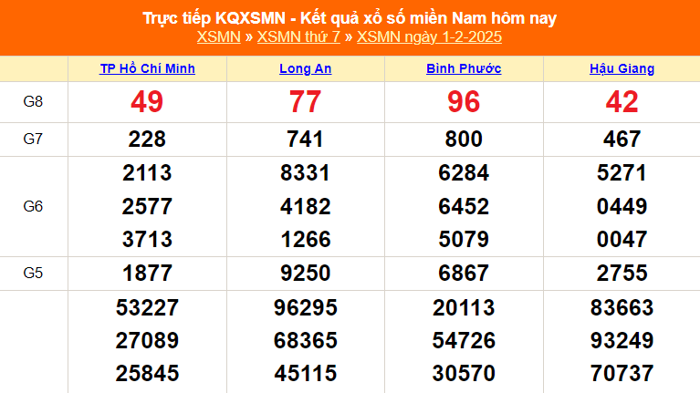 XSMN 1/2 - Kết quả xổ số miền Nam hôm nay 1/2/2025 - Trực tiếp XSMN ngày 1 tháng 2