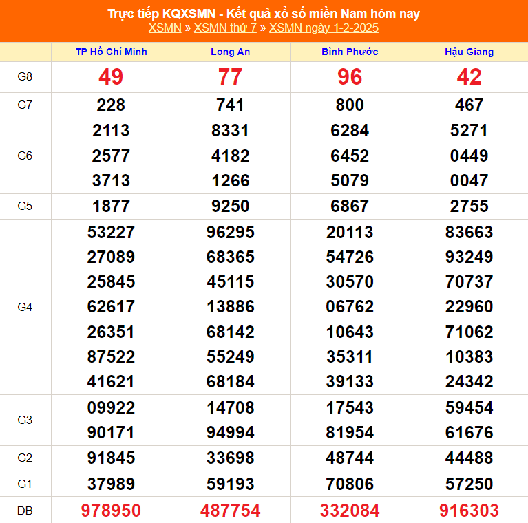 XSMN 7/2 - Kết quả xổ số miền Nam hôm nay 7/2/2025 - Trực tiếp XSMN ngày 7 tháng 2 - Ảnh 8.