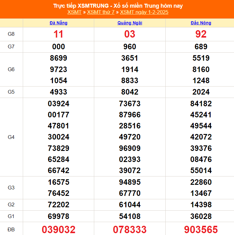 XSMT 1/2 - Kết quả xổ số miền Trung hôm nay 1/2/2025 - Trực tiếp xổ số hôm nay ngày 1 tháng 2 - Ảnh 1.