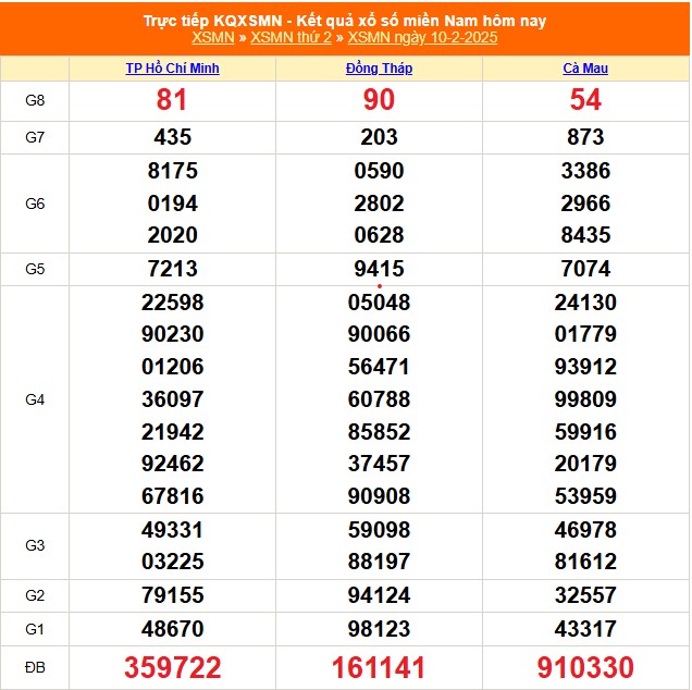 XSMN 15/2 - Kết quả xổ số miền Nam hôm nay 15/2/2025 - Trực tiếp XSMN ngày 15 tháng 2 - Ảnh 7.