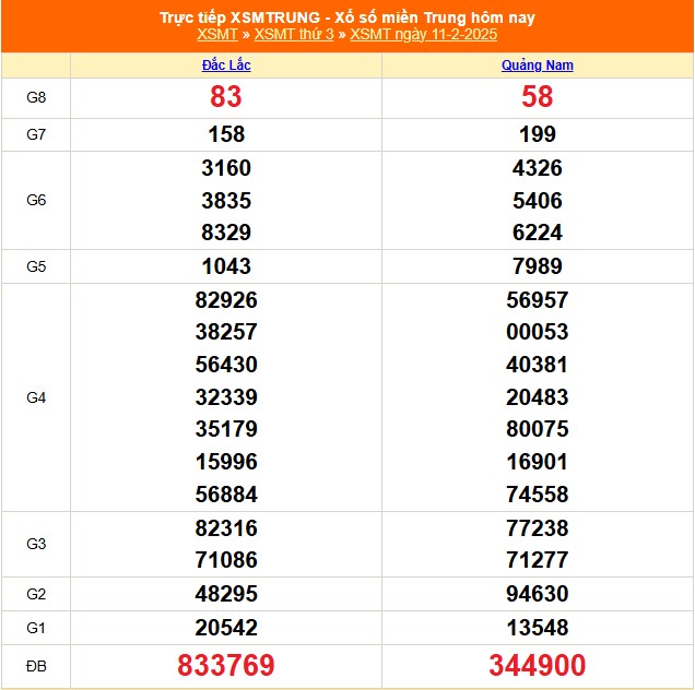 XSMT 11/2 - Kết quả xổ số miền Trung hôm nay 11/2/2025 - KQXSMT thứ Ba ngày 11 tháng 2 - Ảnh 1.