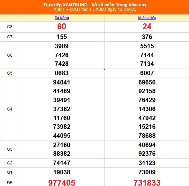 XSMT 12/2 - Kết quả xổ số miền Trung hôm nay 12/2/2025 - KQXSMT thứ Tư ngày 12 tháng 2 - Ảnh 1.