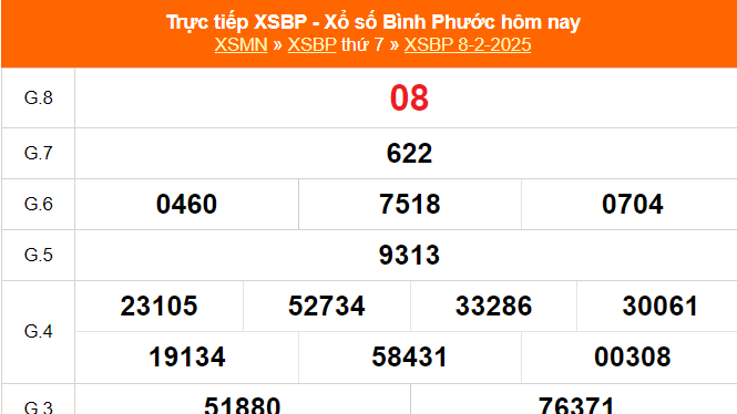 XSBP 15/2 - Kết quả xổ số Bình Phước hôm nay 15/2/2025 - Trực tiếp xổ số hôm nay ngày 15 tháng 2