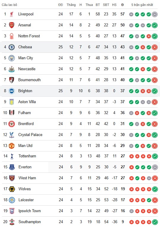 Ngôi sao châu Á ghi bàn, Chelsea thua Brighton lần thứ hai chỉ trong 1 tuần - Ảnh 2.