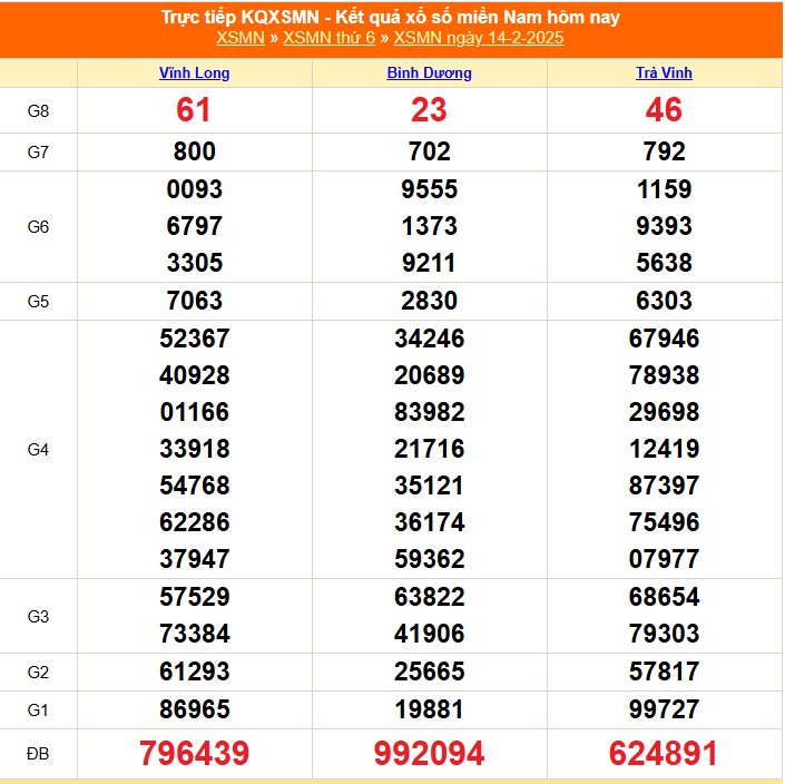 XSMN 14/2 - Kết quả xổ số miền Nam hôm nay 14/2/2025 - Trực tiếp XSMN ngày 14 tháng 2 - Ảnh 1.