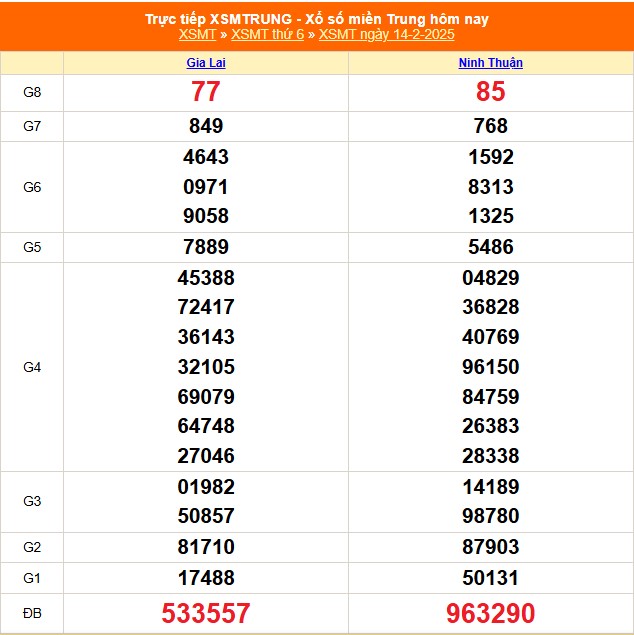 XSMT 14/2 - Kết quả xổ số miền Trung hôm nay 14/2/2025 - KQXSMT thứ Sáu ngày 14 tháng 2 - Ảnh 1.