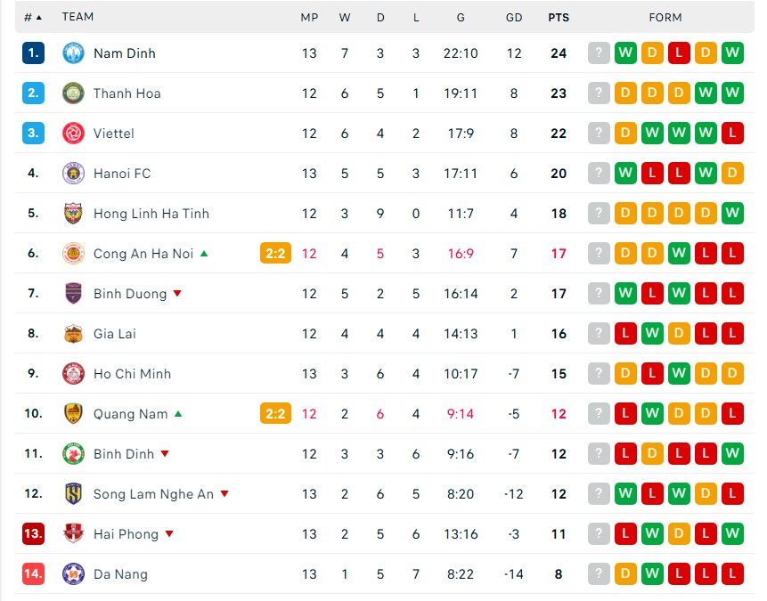 'Vua phá lưới' của U23 Việt Nam chọc thủng lưới thủ môn hay nhất AFF Cup, giúp đội nhà thắng kịch tính ở V-League - Ảnh 2.