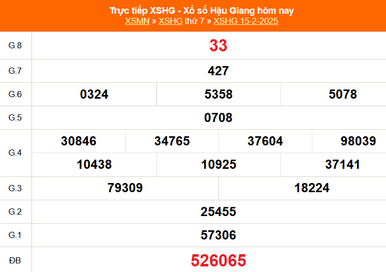 XSHG 15/2 - Kết quả xổ số Hậu Giang hôm nay 15/2/2025 - Trực tiếp XSHG ngày 15 tháng 2 - Ảnh 1.