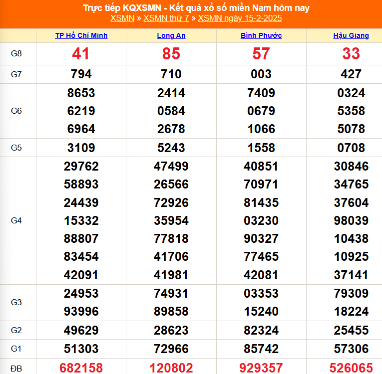 XSMN 16/2 - Kết quả xổ số miền Nam hôm nay 16/2/2025 - Trực tiếp xổ số hôm nay ngày 16 tháng 2 - Ảnh 1.