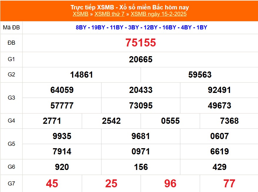 XSMB 15/2 - Kết quả Xổ số miền Bắc hôm nay 15/2/2025 - KQSXMB thứ Bẩy ngày 15 tháng 2 - Ảnh 1.