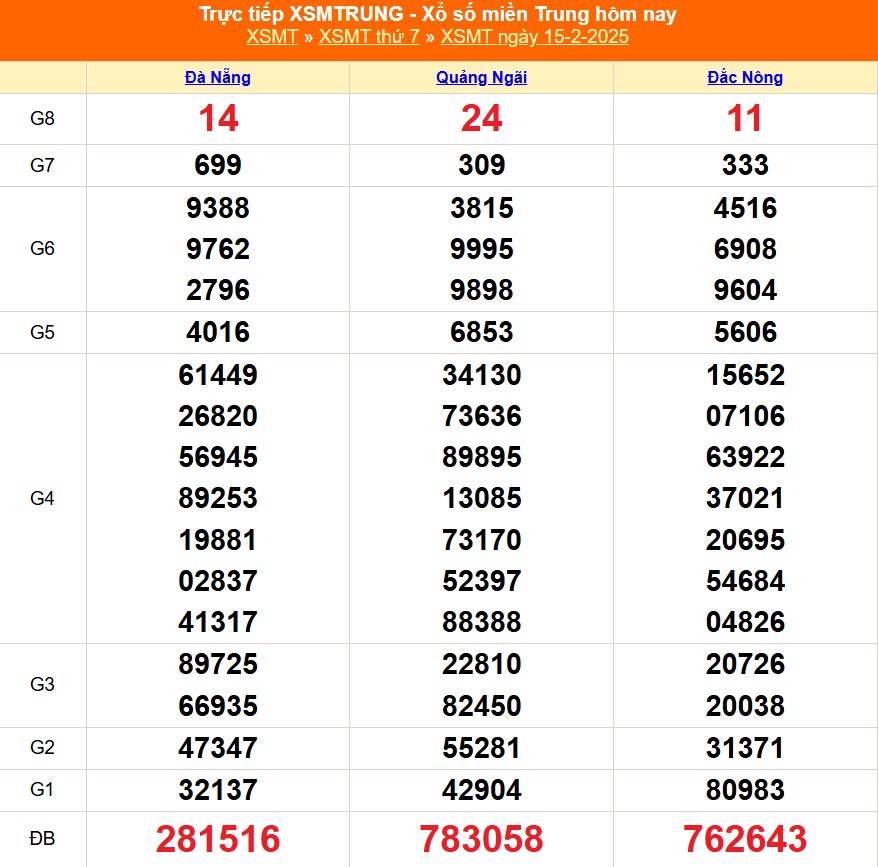 XSMT 15/2 - Kết quả xổ số miền Trung hôm nay 15/2/2025 - KQXSMT thứ Bẩy ngày 15 tháng 2 - Ảnh 1.