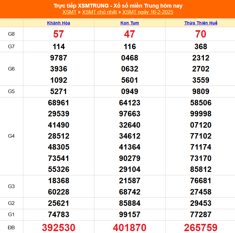 XSMT 16/2 - Kết quả xổ số miền Trung hôm nay 16/2/2025 - Trực tiếp xổ số hôm nay ngày 16 tháng 2 - Ảnh 1.