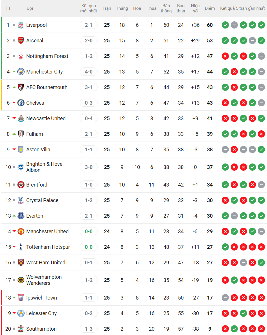 Bảng xếp hạng Ngoại hạng Anh vòng 25 mới nhất: Cơ hội để Liverpool và Arsenal tách tốp - Ảnh 1.