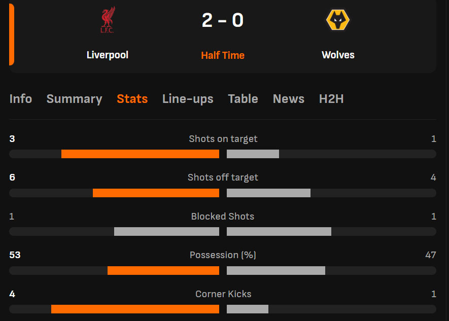 TRỰC TIẾP bóng đá Liverpool vs Wolves (2-0, hết hiệp 1): Chủ nhà vượt trội - Ảnh 3.