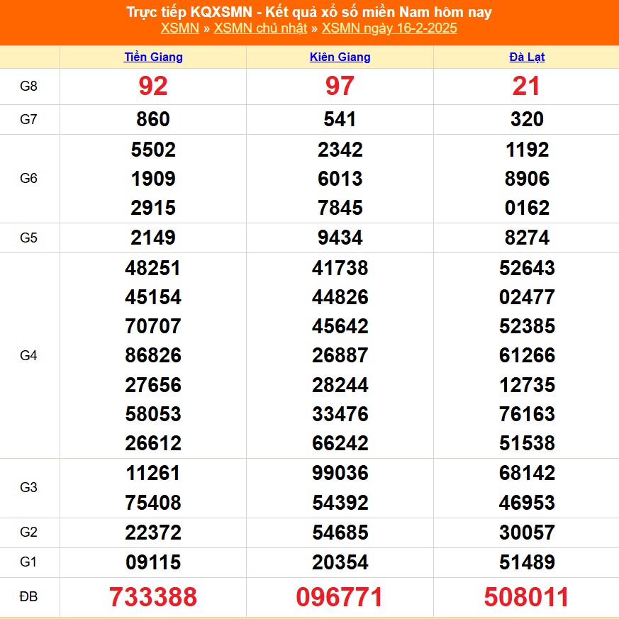 XSMN 16/2 - Kết quả xổ số miền Nam hôm nay 16/2/2025 - Trực tiếp XSMN ngày 16 tháng 2 - Ảnh 1.