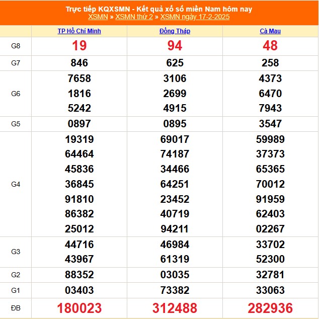 XSMN 23/2 - Kết quả xổ số miền Nam hôm nay 23/2/2025 - Trực tiếp XSMN ngày 23 tháng 2 - Ảnh 8.