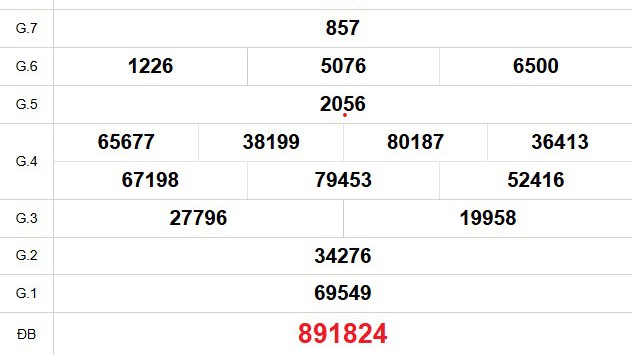 XSHCM 3/2 - XSTP - Kết quả xổ số Hồ Chí Minh hôm nay ngày 3/2/2025