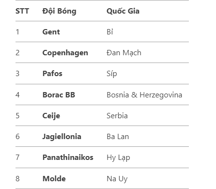 Danh sách các đội đi tiếp vào vòng 1/8 Europa Conference League