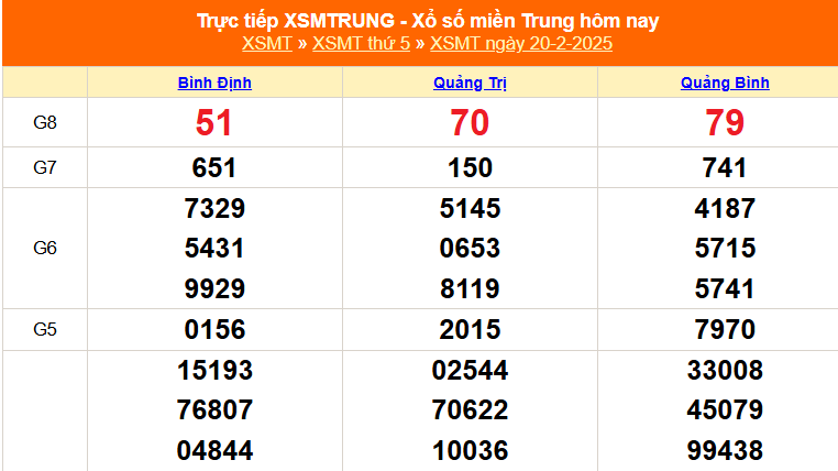 XSMT 20/2 - Kết quả xổ số miền Trung hôm nay 20/2/2025 - KQXSMT ngày 20 tháng 2